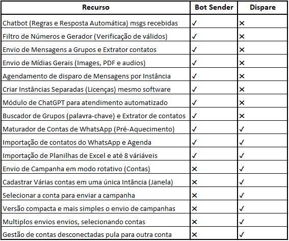 Comparação BotSender e Dispare